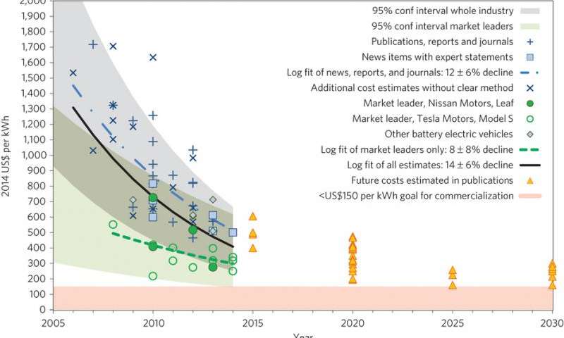 Akumuliatorių kainų kitimas, remiantis įvairių šaltinių duomenimis.  Kainai pasiekus 150 USD/1 kWh, laikoma, kad elektromobilių kaina taps konkurencinga. Grafikas: Björn Nykvist & Måns Nilsson, Nature Climate Change 5, 329–332 (2015) doi:10.1038/nclimate2564  