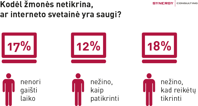 Kodel zmones netikrina ar svetaine saugi
