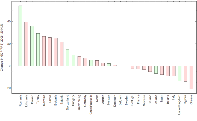 GDP-PPP-Eurostat2015