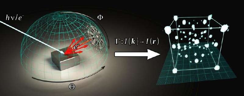 Mokslininkai gavo tūkstančio atomų esančių molekulių viduje hologramą panaudojant elektronų difrakciją.