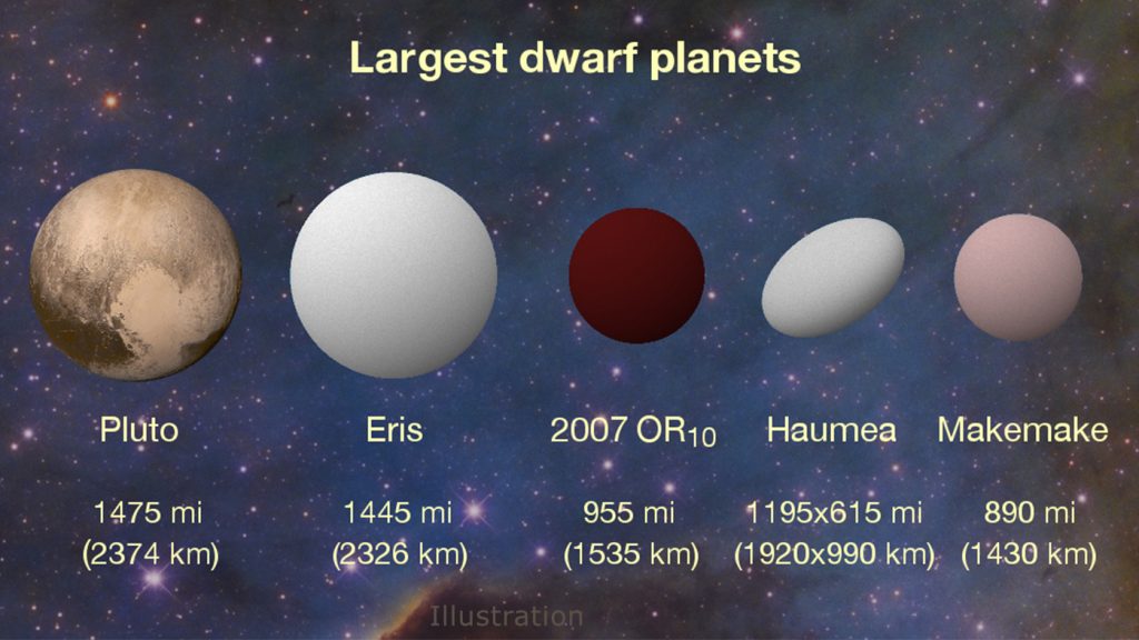 Didžiausios žinomos Saulės sistemos nykštukinės planetos