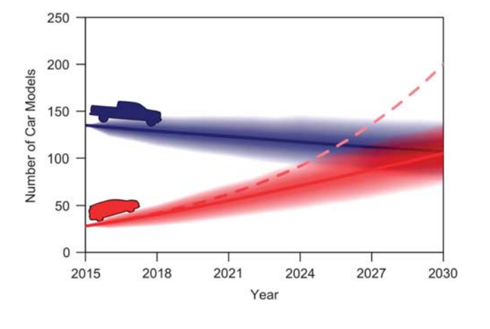 Prognozuojamas iškastiniu kuru varomų automobilių (mėlyna linija) ir elektrinių bei hibridinių automobilių modelių skaičiaus kitimas. 