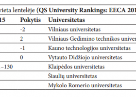 Įrašo "Septyni Lietuvos universitetai – tarp 200 geriausių  Europos ir Centrinės Azijos universitetų" reprezentacinis paveikslėlis