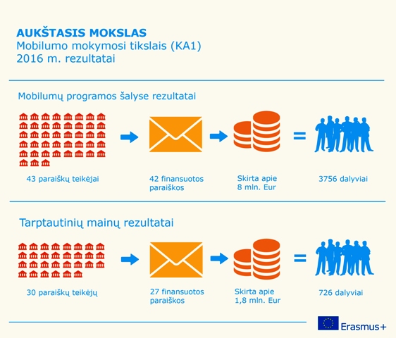 Aukštasis mokslas 2016 Aukštasis mokslas 2016