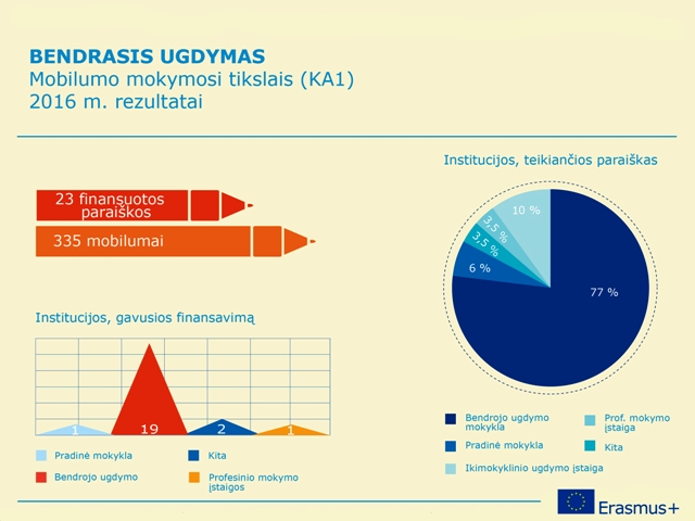Bendrasis ugdymas 2016 Bendrasis ugdymas 2016
