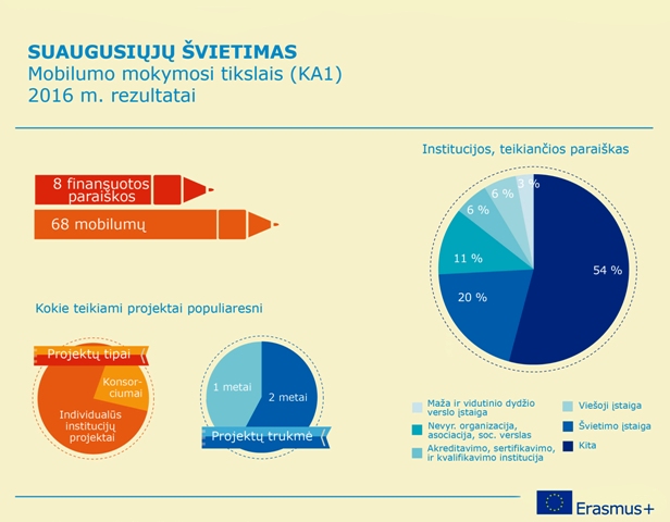Suaugusiųjų švietimos 2016 Suaugusiųjų švietimos 2016