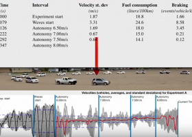 Įrašo "Eksperimentai rodo, kad tik keli autonomiški automobiliai gali žymiai pagerinti eismo pralaidumą" reprezentacinis paveikslėlis