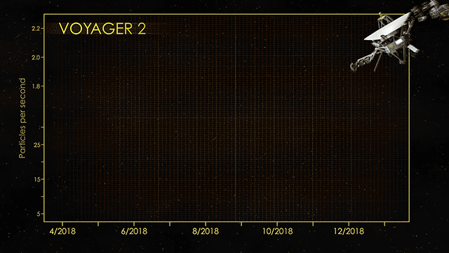 NASAu2019s Voyager 2 Probe Enters Interstellar Space