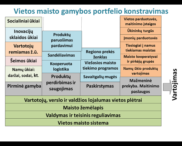 Vietos gamybos portfelio konstravimas