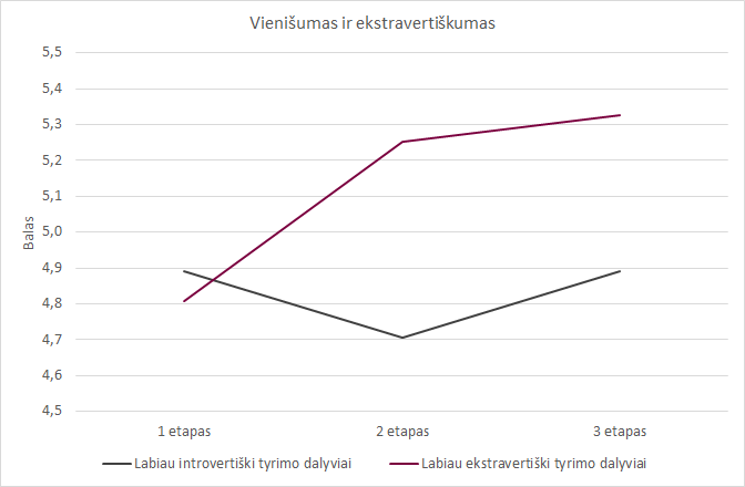 5pavVieniumasirekstravertikumas 5pavVieniumasirekstravertikumas
