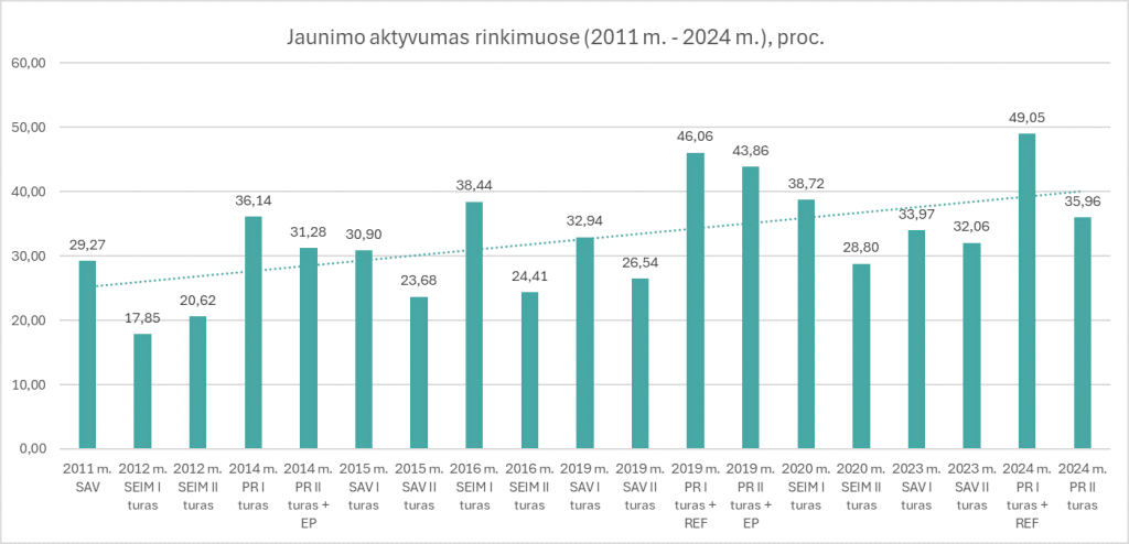 84 Jaunimo aktyvumas rinkimuose