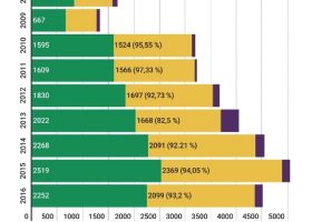 Įrašo "Valstybinis informatikos egzaminas: didėjantis laikančiųjų skaičius, abiturientų daromos klaidos ir augantis populiarumas provincijoje" reprezentacinis paveikslėlis Įrašo "Valstybinis informatikos egzaminas: didėjantis laikančiųjų skaičius, abiturientų daromos klaidos ir augantis populiarumas provincijoje" reprezentacinis paveikslėlis