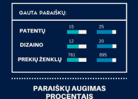 Įrašo "Išaugo patentų, prekių ženklų ir dizaino paraiškų skaičius" reprezentacinis paveikslėlis Įrašo "Išaugo patentų, prekių ženklų ir dizaino paraiškų skaičius" reprezentacinis paveikslėlis