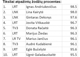 Įrašo "Dirbtinis intelektas atskleidė aiškiausiai kalbančius TV žinių vedėjus" reprezentacinis paveikslėlis Įrašo "Dirbtinis intelektas atskleidė aiškiausiai kalbančius TV žinių vedėjus" reprezentacinis paveikslėlis
