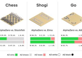 Įrašo "Dirbtinio intelekto sistema „AlphaZero“ vėl nustebino" reprezentacinis paveikslėlis Įrašo "Dirbtinio intelekto sistema „AlphaZero“ vėl nustebino" reprezentacinis paveikslėlis