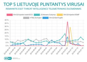 Įrašo "Nepraraskite budrumo – TOP 5 Lietuvoje plintantys virusai" reprezentacinis paveikslėlis Įrašo "Nepraraskite budrumo – TOP 5 Lietuvoje plintantys virusai" reprezentacinis paveikslėlis