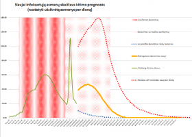 Įrašo "Prognozė: antrasis COVID-19 pikas – balandžio pabaigoje, epidemija beveik suvaldyta" reprezentacinis paveikslėlis Įrašo "Prognozė: antrasis COVID-19 pikas – balandžio pabaigoje, epidemija beveik suvaldyta" reprezentacinis paveikslėlis
