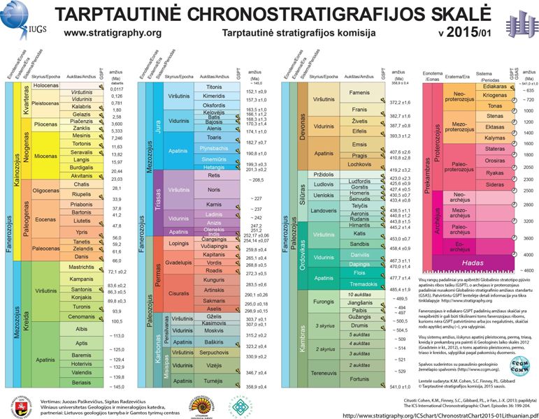 original ChronostratChart201501Lithuanian