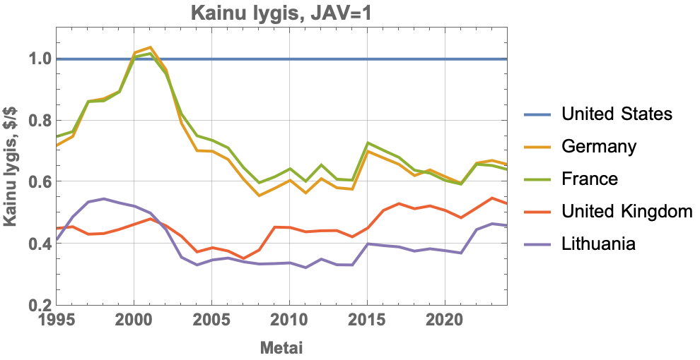 Kainu lygiai Kainu lygiai