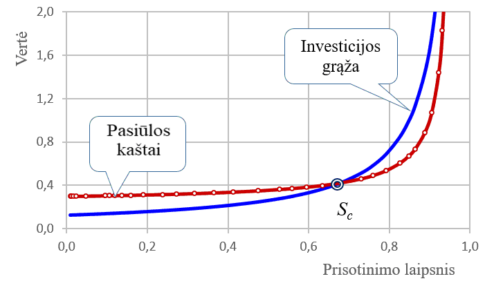 prisotinimo
