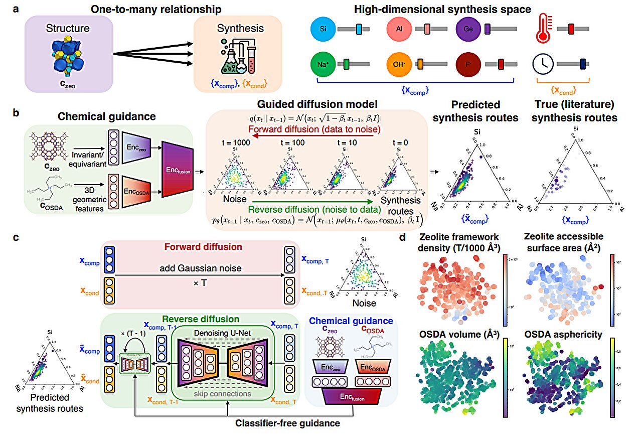 using generative ai to