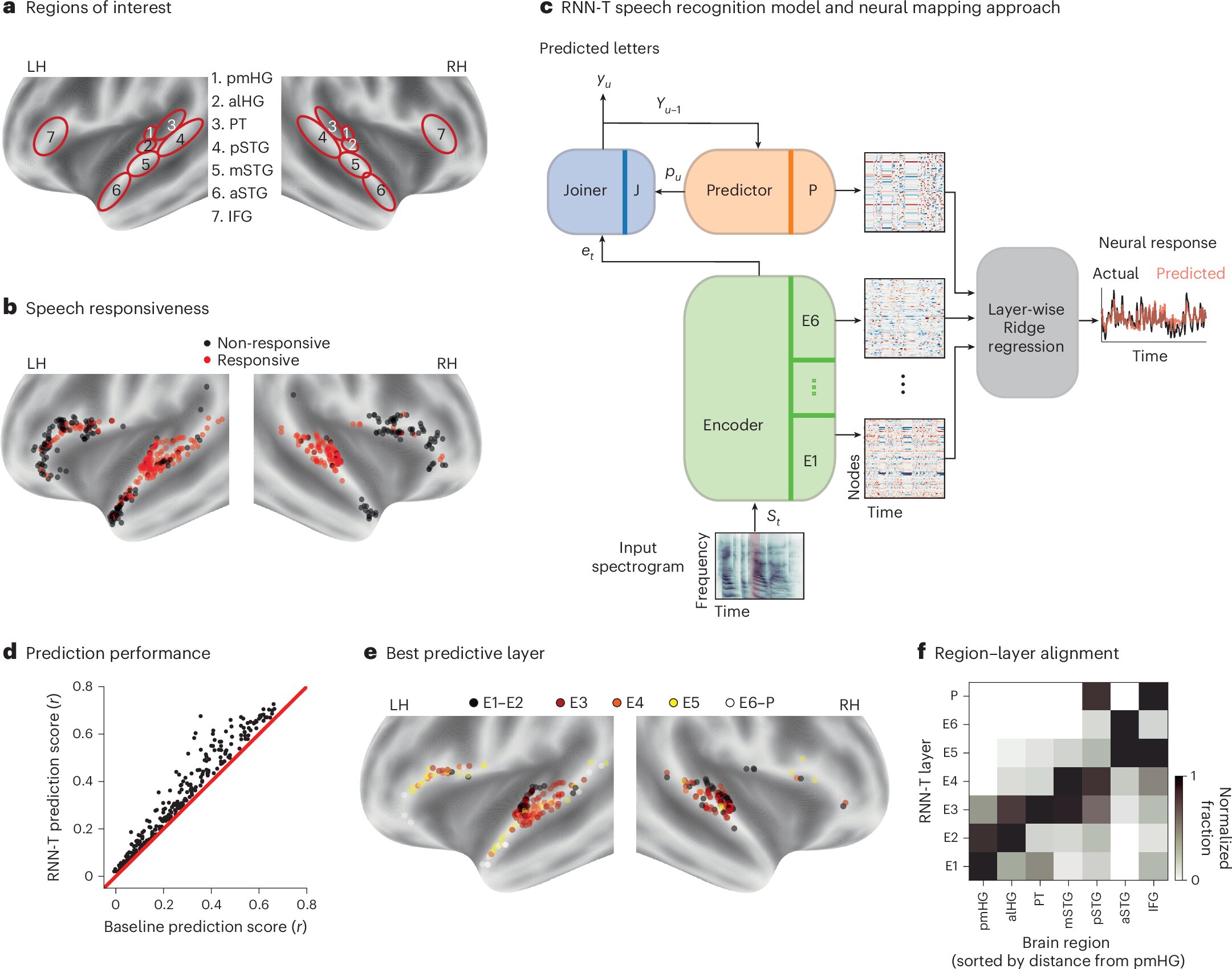 study compares how hum study compares how hum