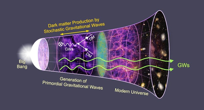 gravitational waves as gravitational waves as