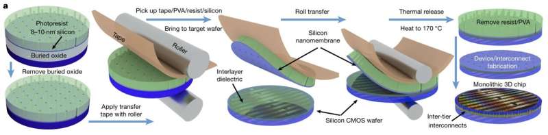 3d silicon circuits of