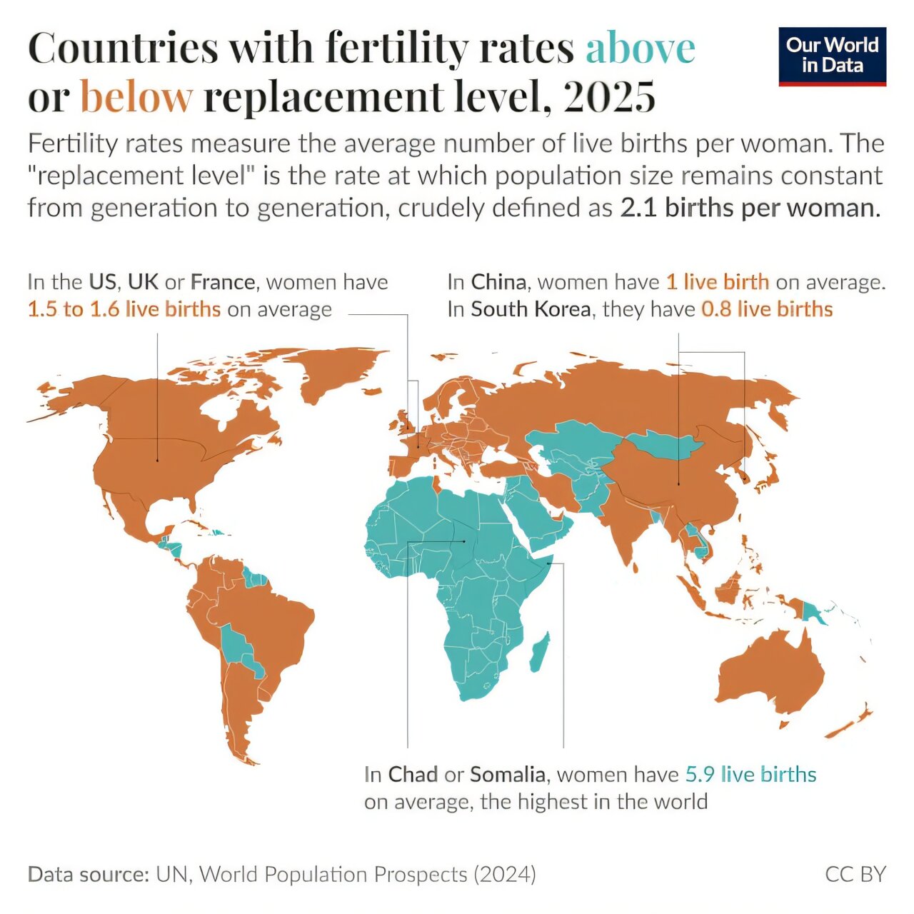 birth rates are declin birth rates are declin